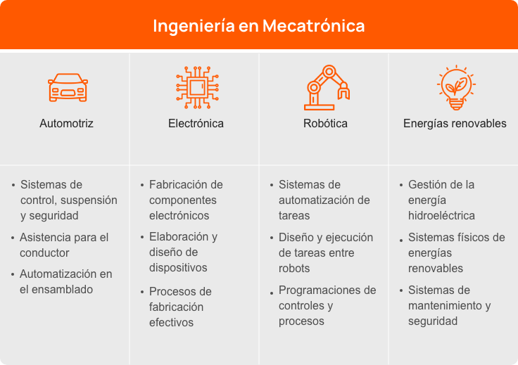 Imagen de una tabla con las aplicaciones de los conocimientos obtenidos en una ingeniería en línea en mecatrónica en distintas industrias como la automotriz y electrónica. 