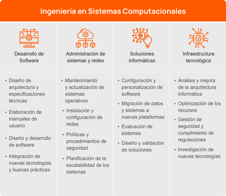 Imagen de las distintas funciones que tienen los sistemas computacionales o informáticos como en el desarrollo de software.