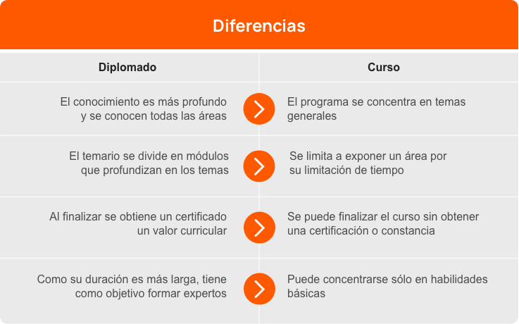 Tabla con diferencias de aprendizajes y conocimientos obtenidos entre un diplomado en línea y un curso de gestión de proyectos.