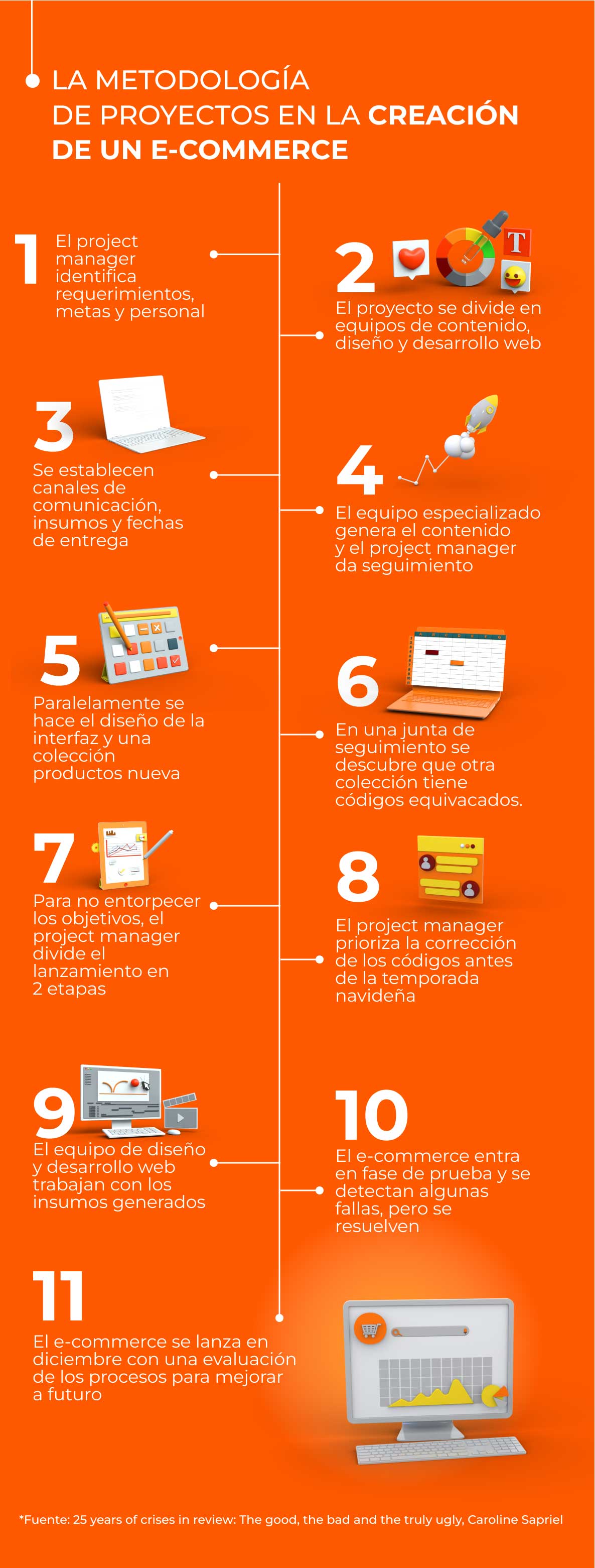 Infografía acerca de la metodologia de proyectos en la creación de un e-commerce